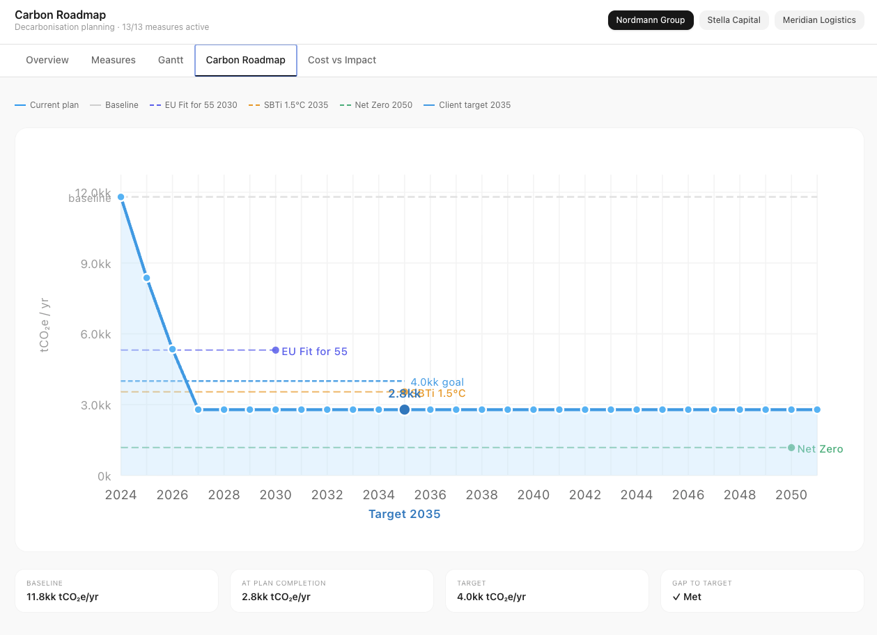 Carbon roadmap chart showing emissions trajectory against EU Fit for 55, SBTi, and Net Zero targets