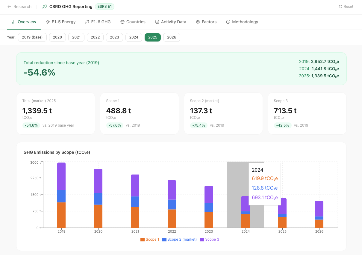 CSRD GHG Reporting dashboard showing emissions by scope across 2019–2026